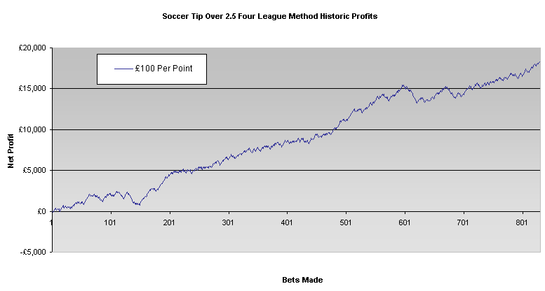 Soccer Tip Review Past Performance Graph